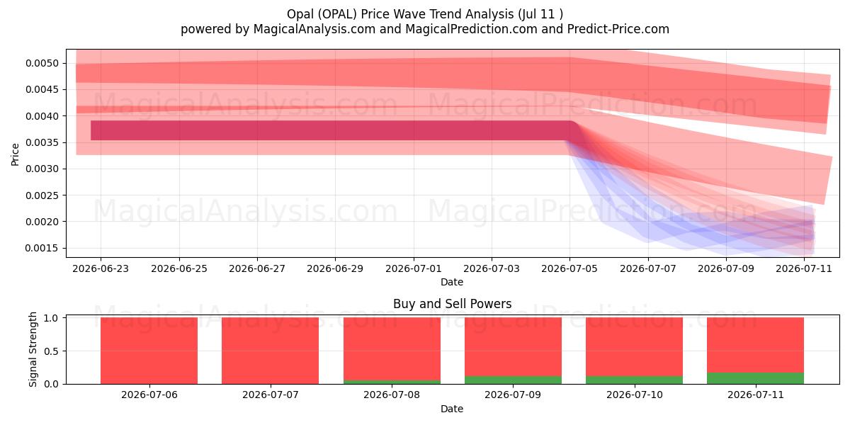  蛋白石 (OPAL) Support and Resistance area (10 Jul) 