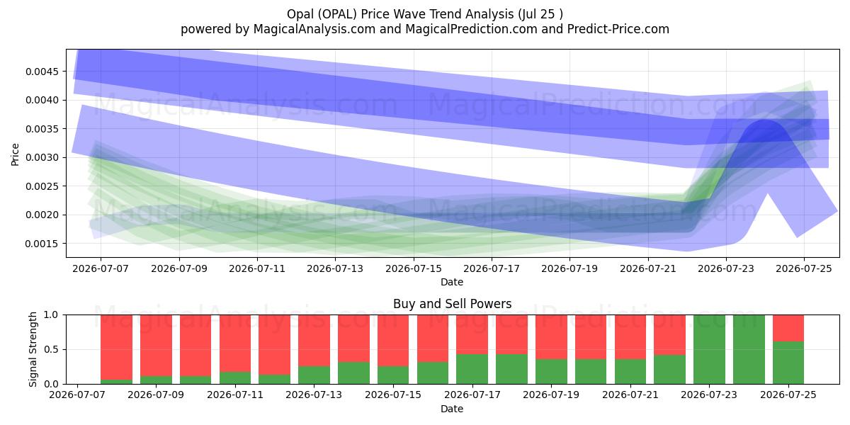  Opal (OPAL) Support and Resistance area (24 Jul) 