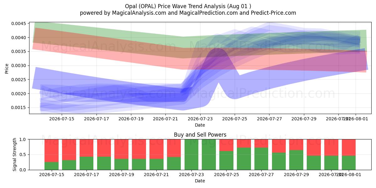 Opal (OPAL) Support and Resistance area (31 Jul) 