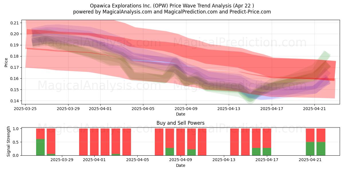  Opawica Explorations Inc. (OPW) Support and Resistance area (22 Apr) 