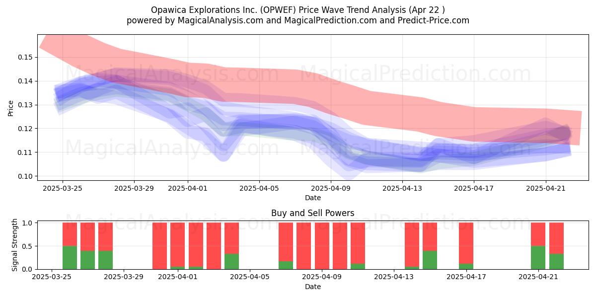  Opawica Explorations Inc. (OPWEF) Support and Resistance area (22 Apr) 