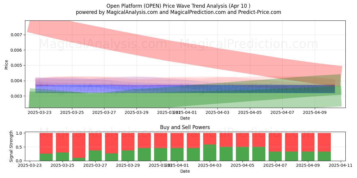 Open Platform (OPEN) Support and Resistance area (10 Apr) 