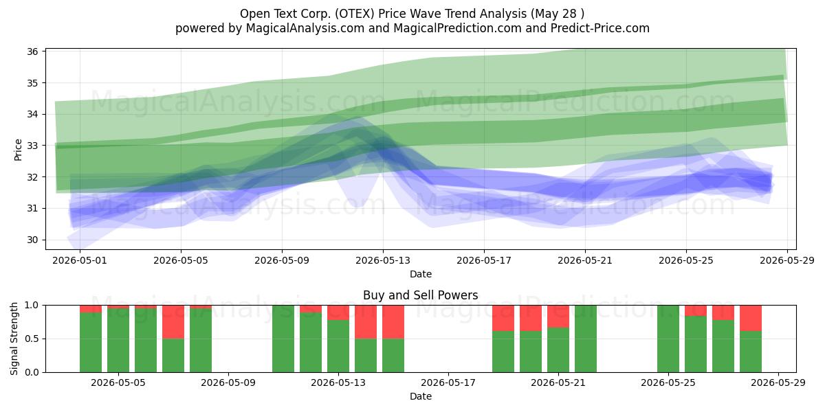  Open Text Corp. (OTEX) Support and Resistance area (27 May) 
