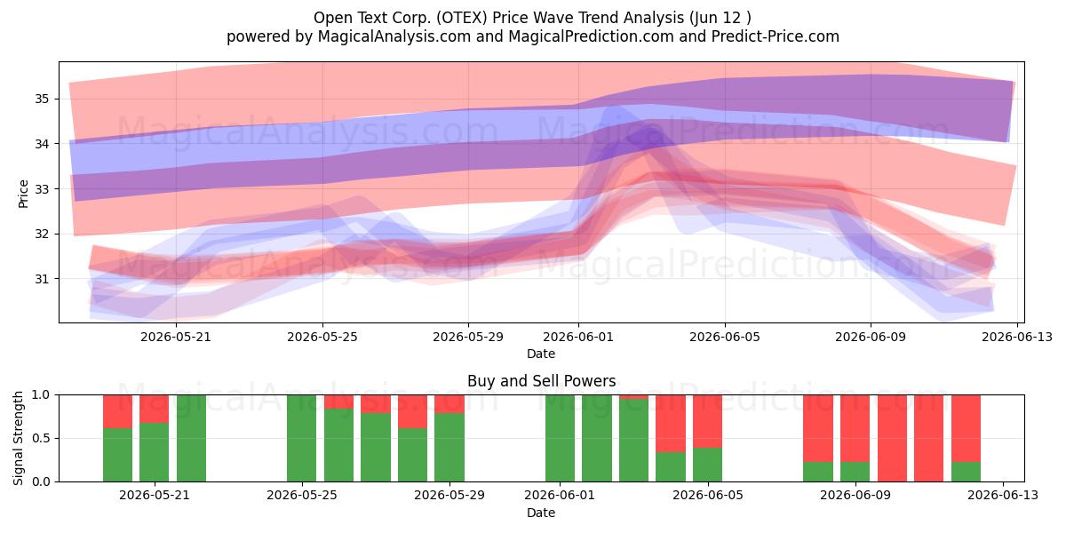  Open Text Corp. (OTEX) Support and Resistance area (11 Jun) 