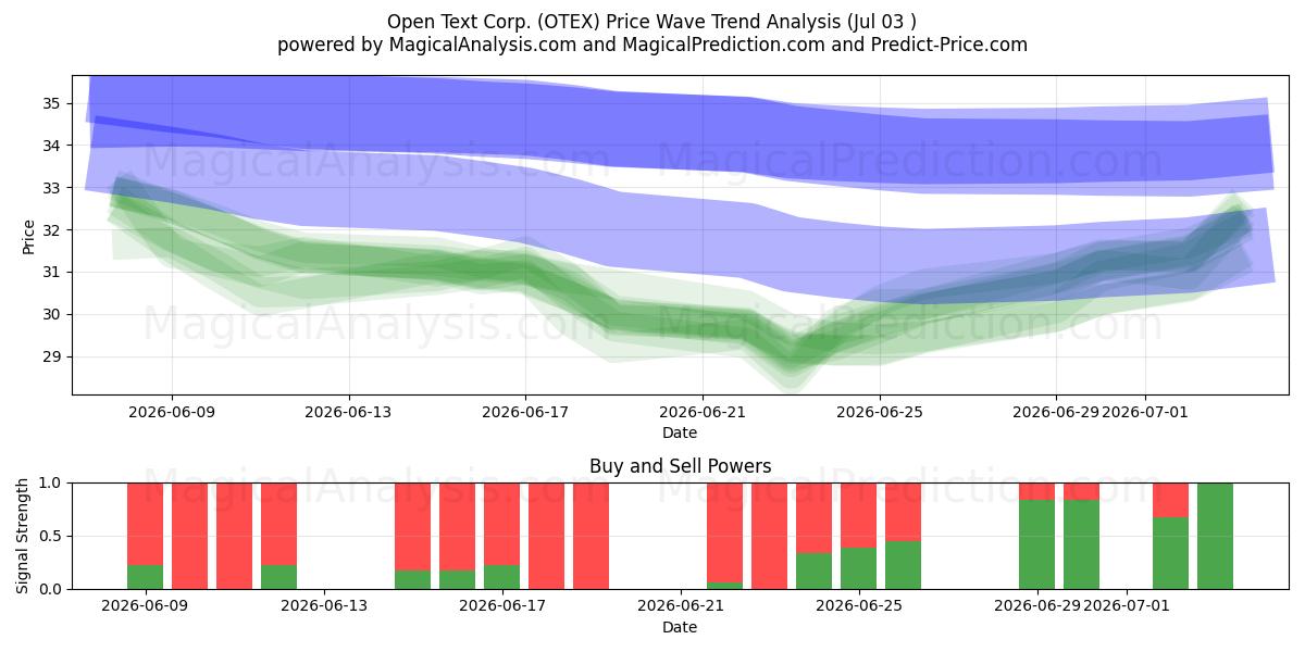 Open Text Corp. (OTEX) Support and Resistance area (02 Jul) 