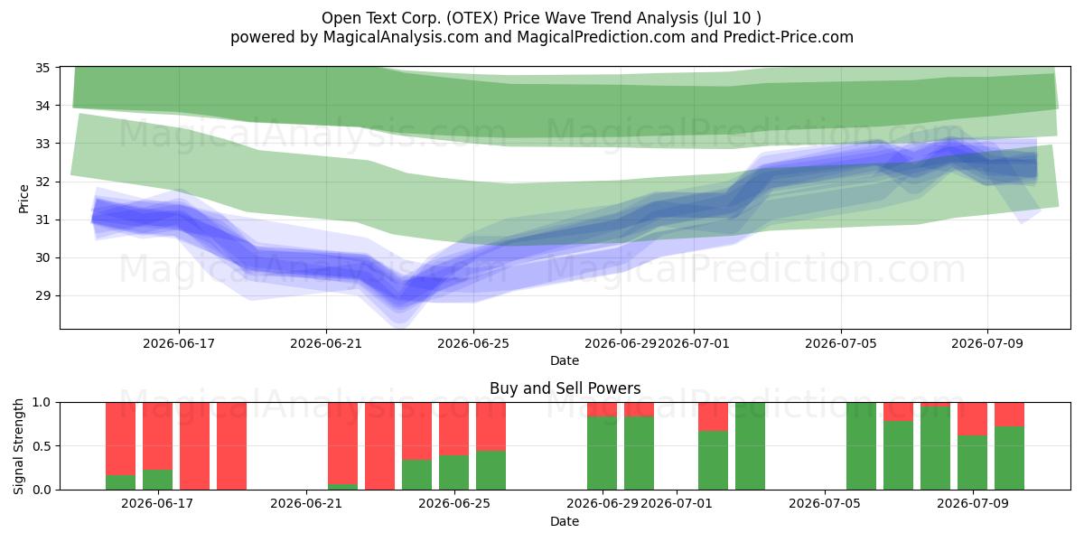  Open Text Corp. (OTEX) Support and Resistance area (09 Jul) 