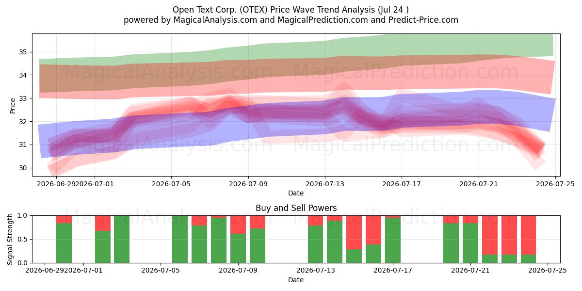  Open Text Corp. (OTEX) Support and Resistance area (23 Jul) 