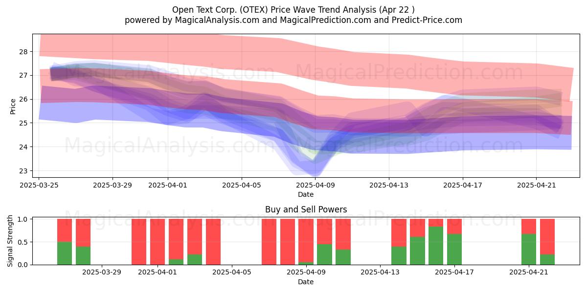  Open Text Corp. (OTEX) Support and Resistance area (22 Apr) 