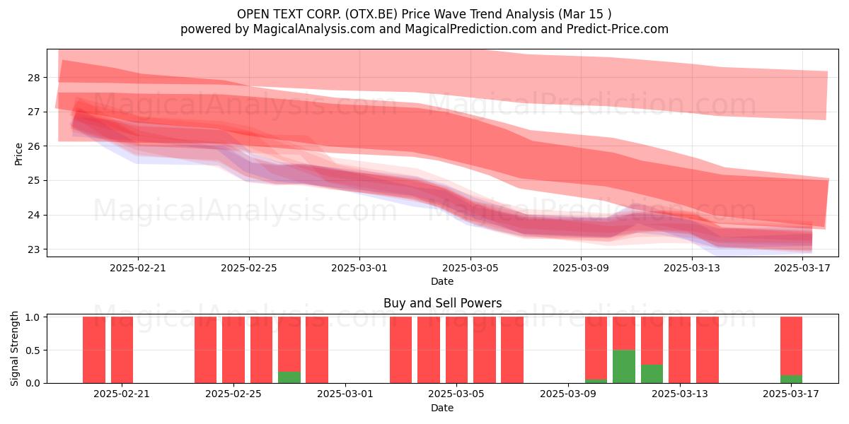  OPEN TEXT CORP. (OTX.BE) Support and Resistance area (15 Mar) 