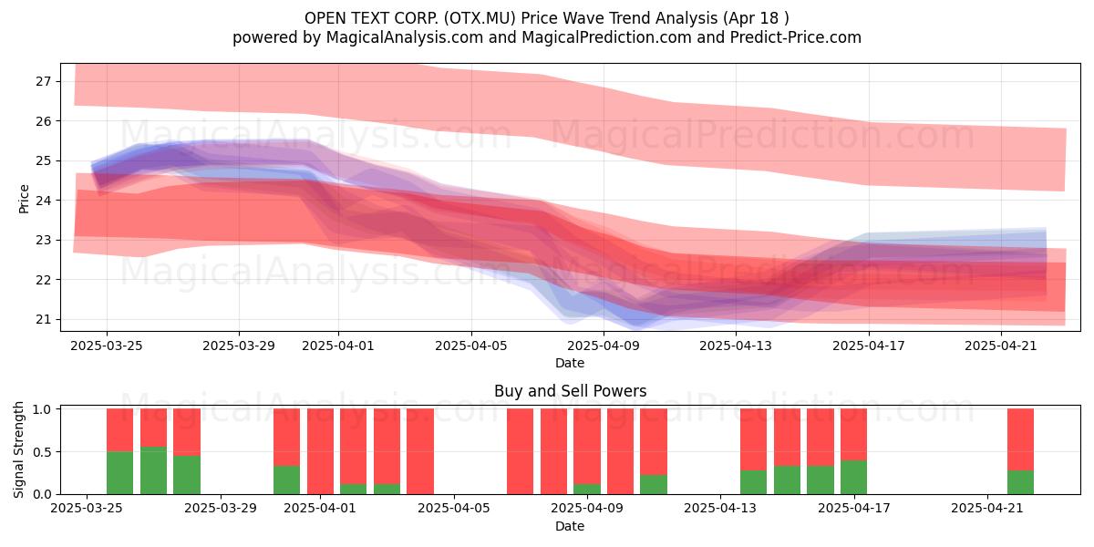  OPEN TEXT CORP. (OTX.MU) Support and Resistance area (18 Apr) 