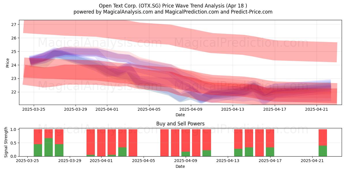  Open Text Corp. (OTX.SG) Support and Resistance area (18 Apr) 
