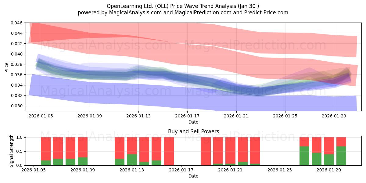  OpenLearning Ltd. (OLL) Support and Resistance area (29 Jan) 