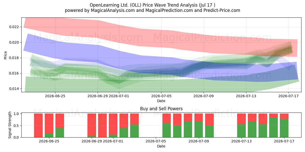  OpenLearning Ltd. (OLL) Support and Resistance area (16 Jul) 