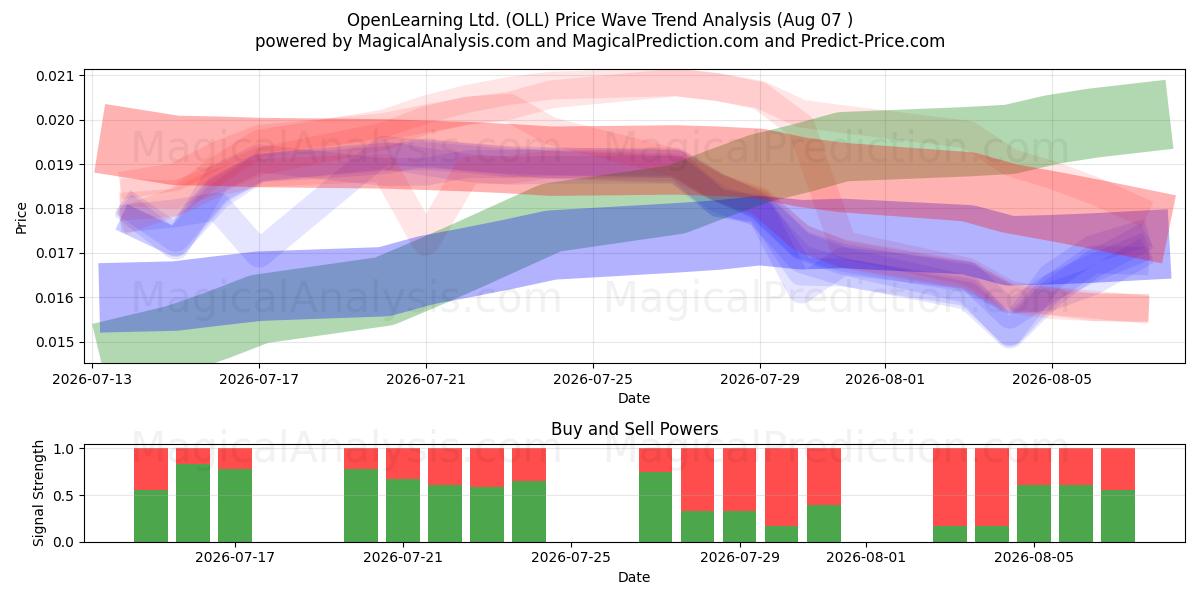  OpenLearning Ltd. (OLL) Support and Resistance area (06 Aug) 