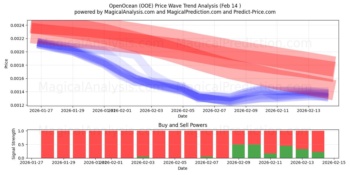  OpenOcean (OOE) Support and Resistance area (13 Feb) 
