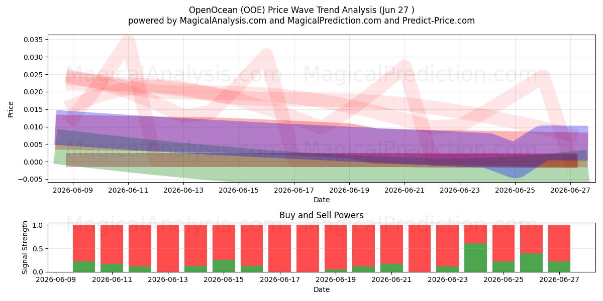  OpenOcean (OOE) Support and Resistance area (26 Jun) 