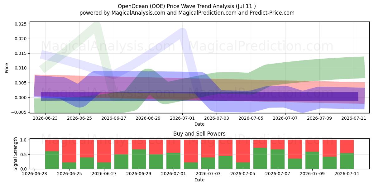  OpenOcean (OOE) Support and Resistance area (07 Jul) 