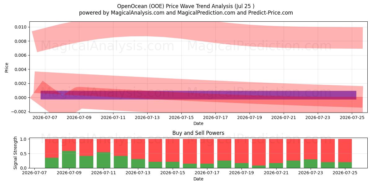  OpenOcean (OOE) Support and Resistance area (24 Jul) 
