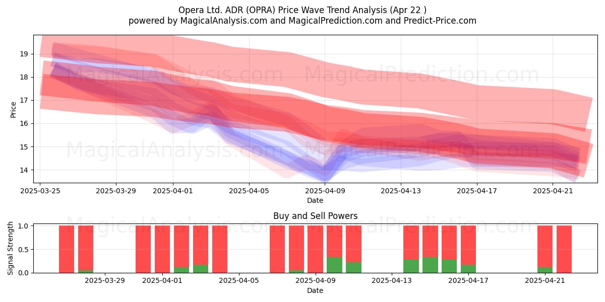  Opera Ltd. ADR (OPRA) Support and Resistance area (22 Apr) 