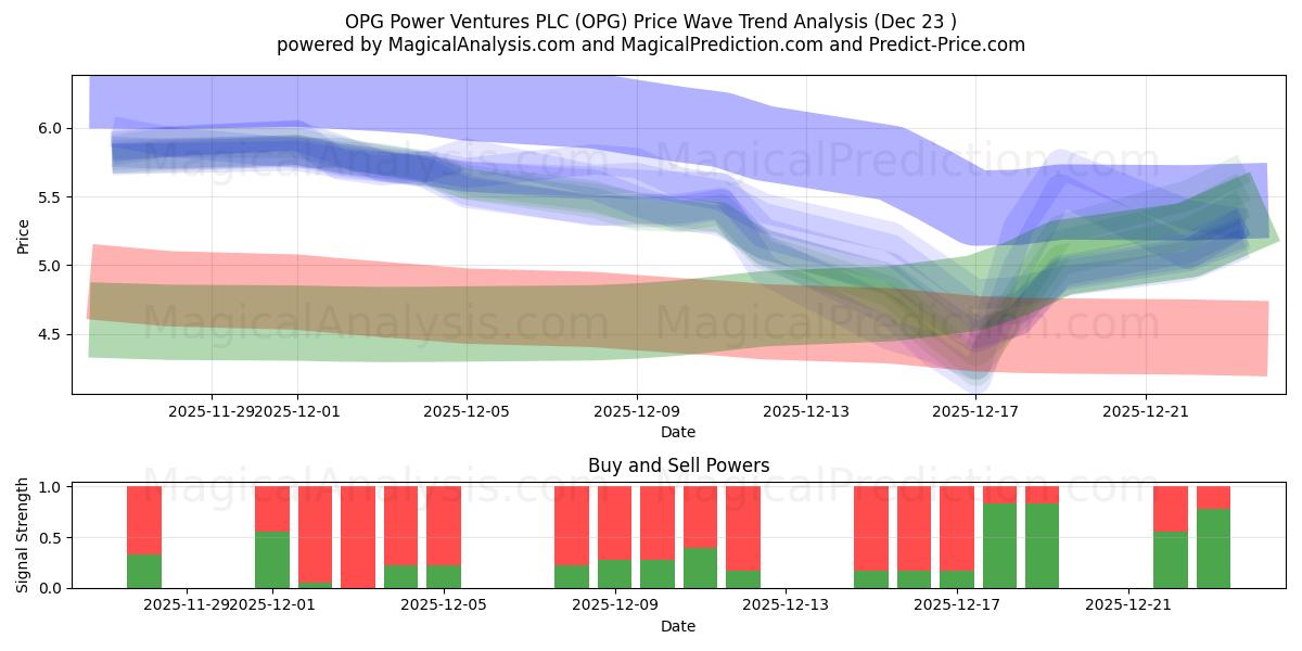  OPG Power Ventures PLC (OPG) Support and Resistance area (22 Dec) 