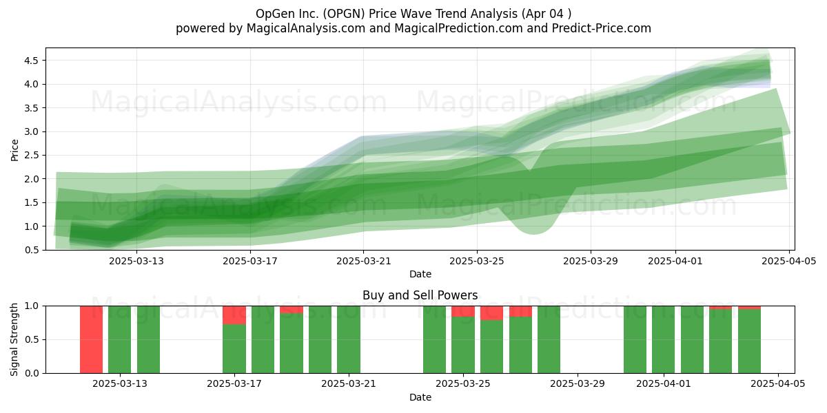  OpGen Inc. (OPGN) Support and Resistance area (04 Apr) 