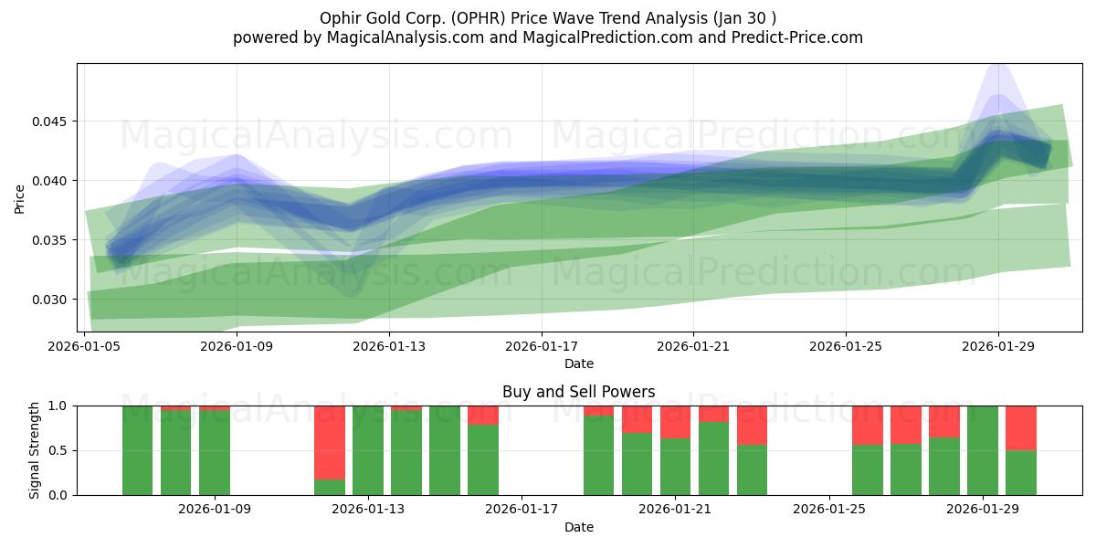  Ophir Gold Corp. (OPHR) Support and Resistance area (29 Jan) 