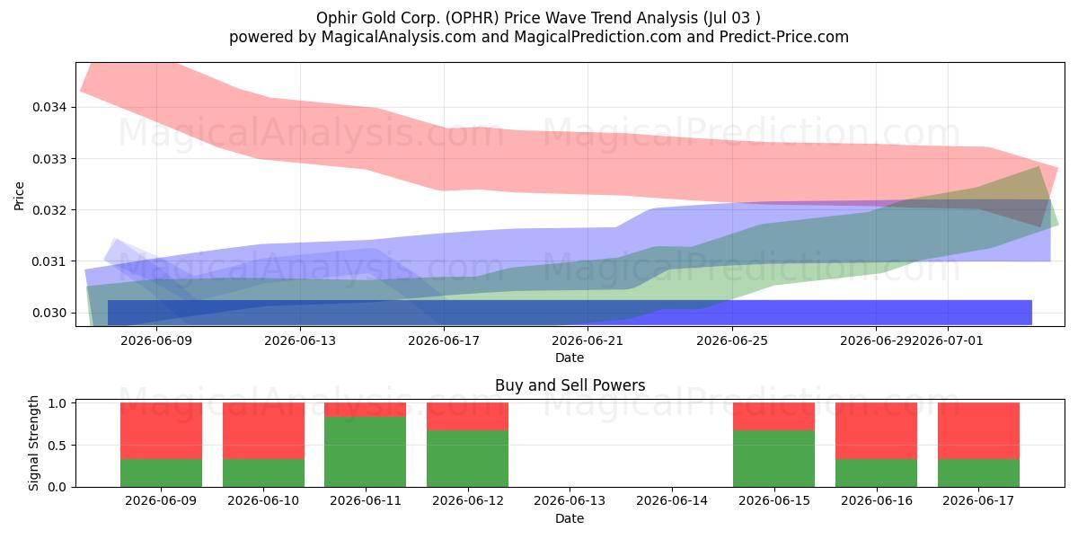  Ophir Gold Corp. (OPHR) Support and Resistance area (02 Jul) 