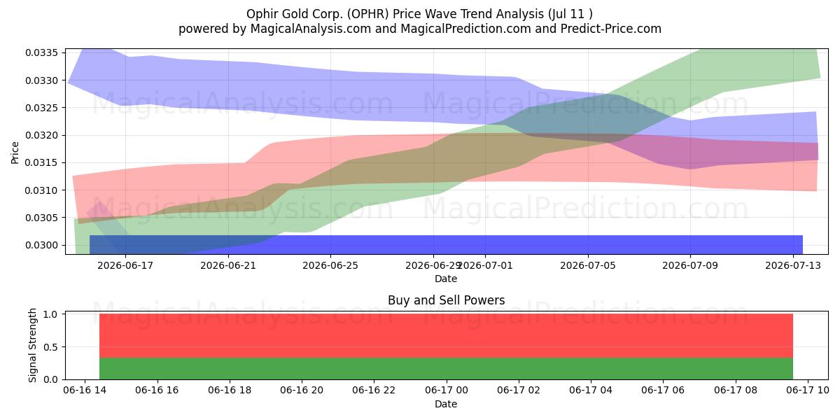  Ophir Gold Corp. (OPHR) Support and Resistance area (16 Jul) 