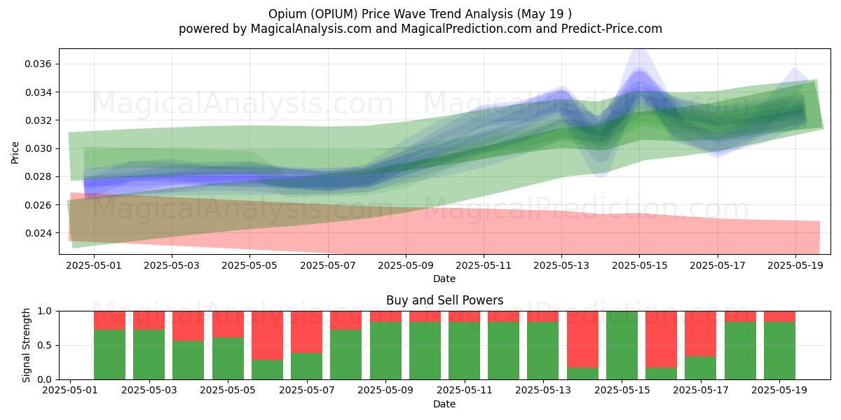  Oppio (OPIUM) Support and Resistance area (19 May) 