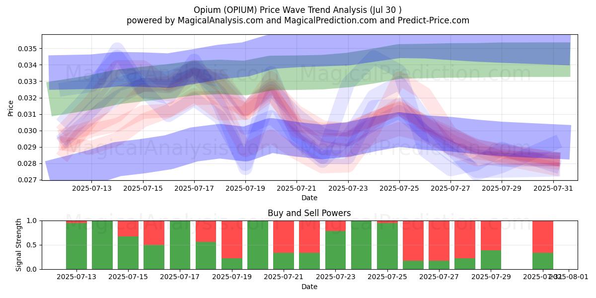  Afyon (OPIUM) Support and Resistance area (29 Jul) 