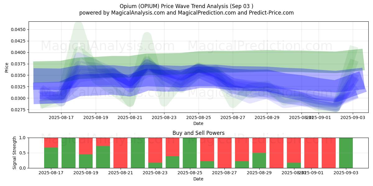  Opium (OPIUM) Support and Resistance area (02 Sep) 