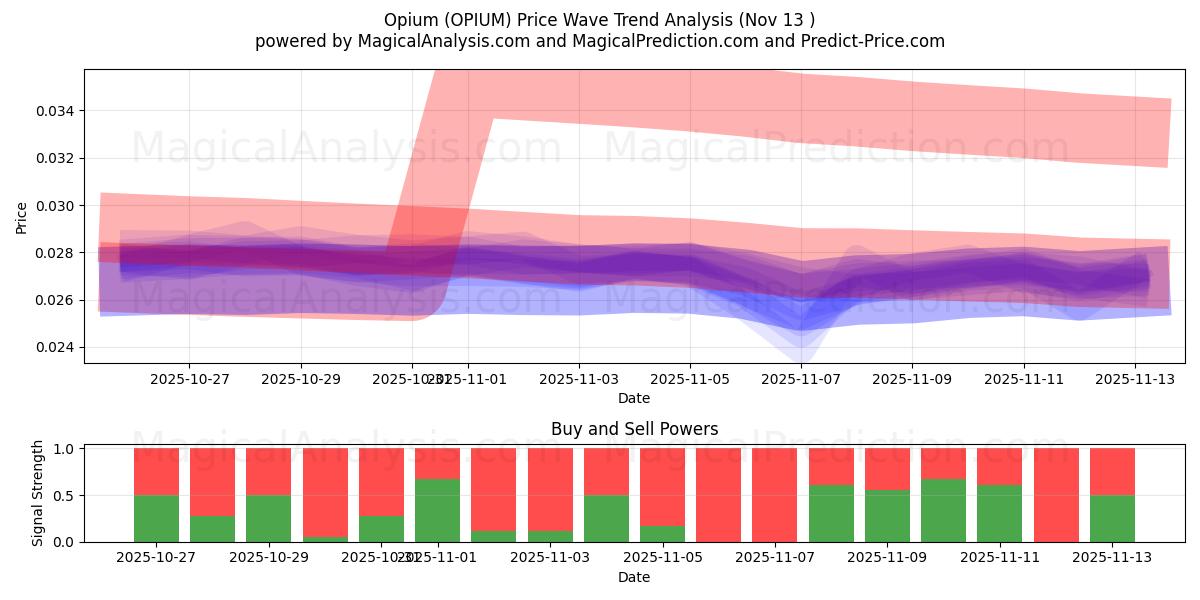  अफ़ीम (OPIUM) Support and Resistance area (12 Nov) 