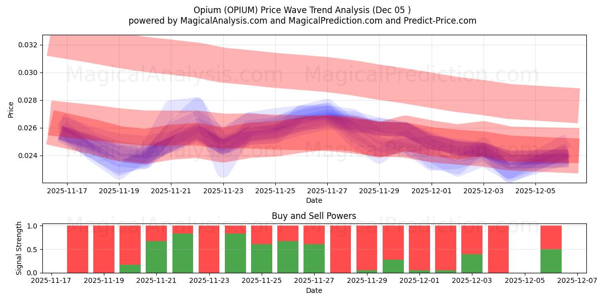  अफ़ीम (OPIUM) Support and Resistance area (04 Dec) 