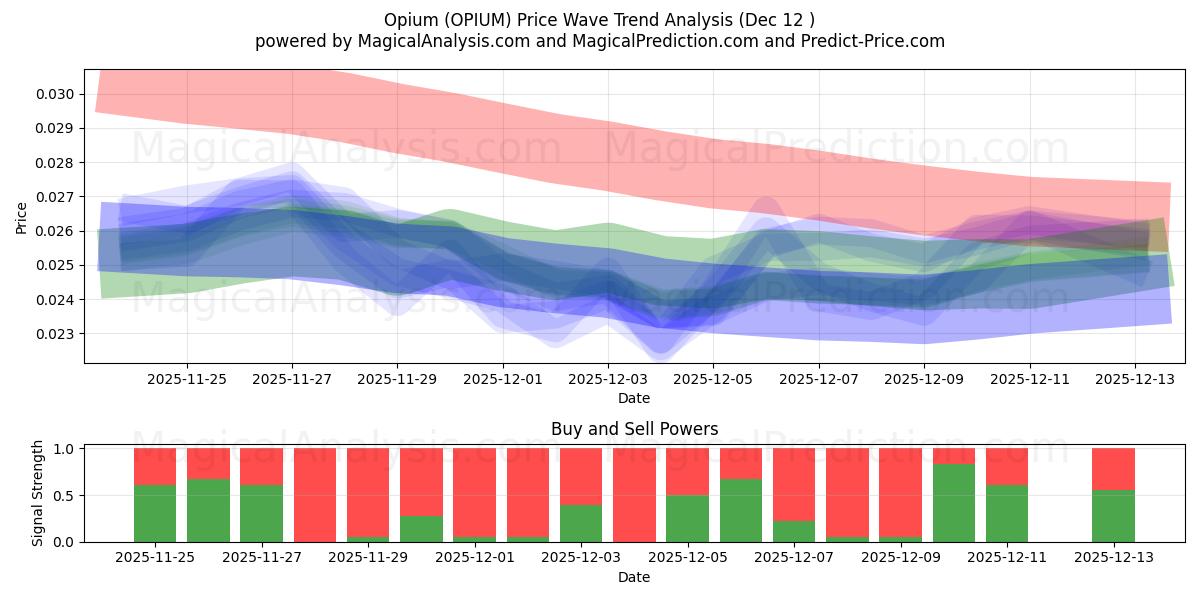  鸦片 (OPIUM) Support and Resistance area (11 Dec) 
