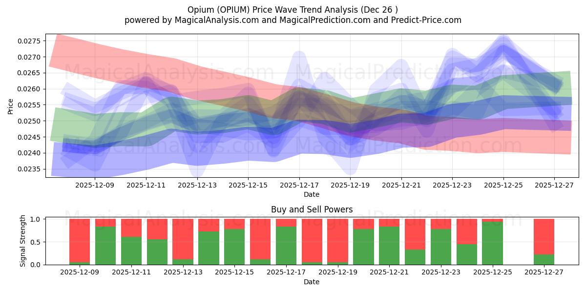  अफ़ीम (OPIUM) Support and Resistance area (25 Dec) 