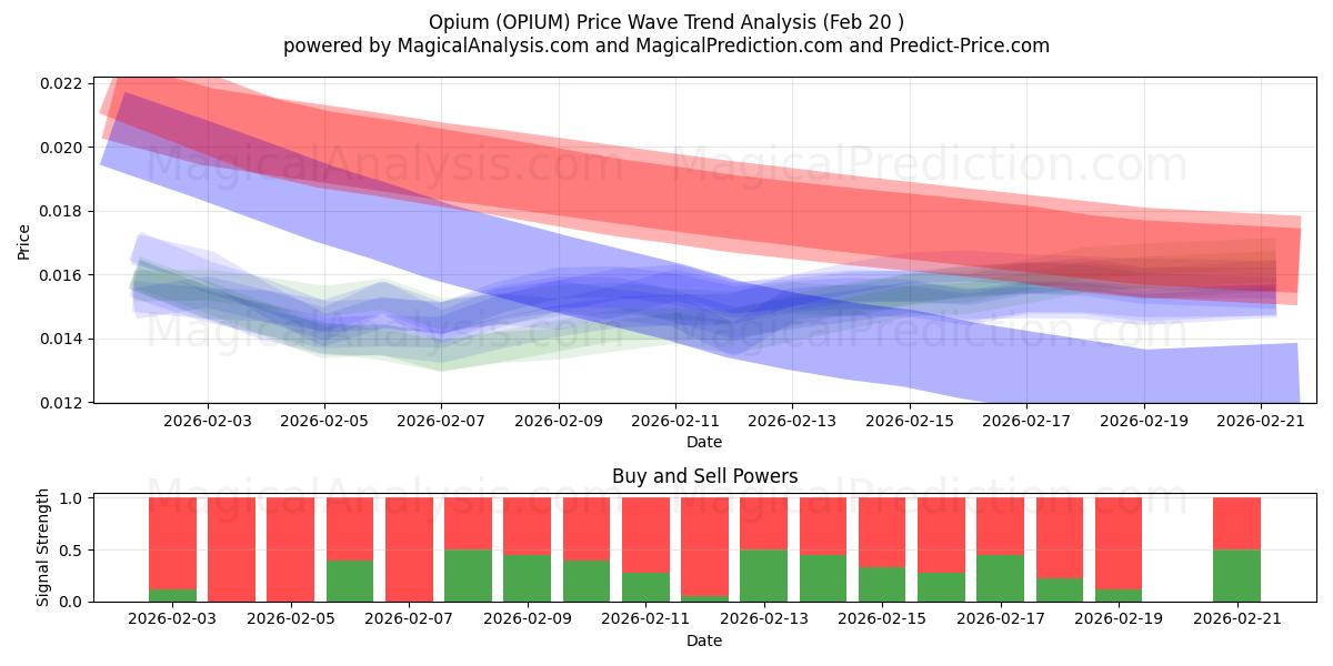  Opium (OPIUM) Support and Resistance area (19 Feb) 