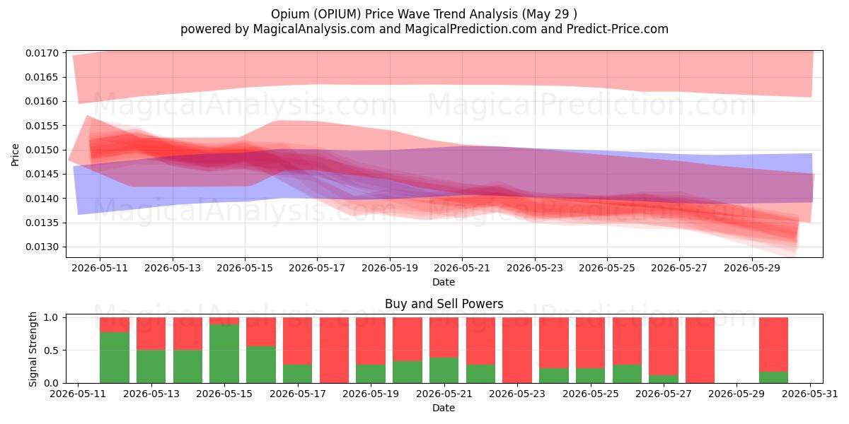  Opium (OPIUM) Support and Resistance area (28 May) 