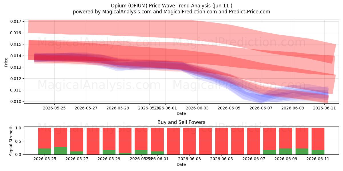  Opium (OPIUM) Support and Resistance area (10 Jun) 