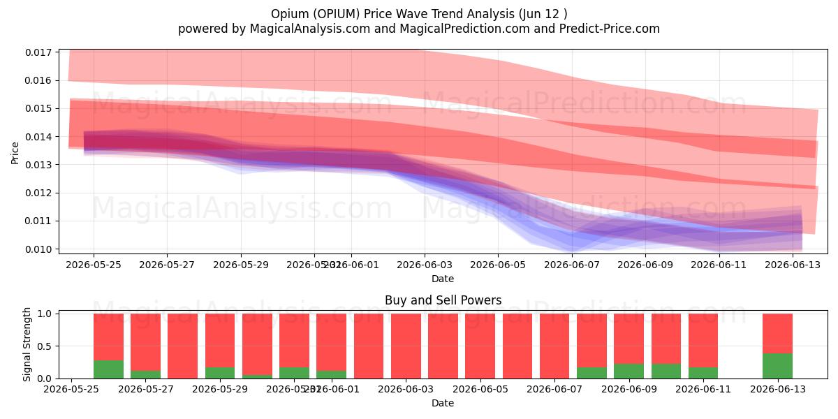  الأفيون (OPIUM) Support and Resistance area (11 Jun) 