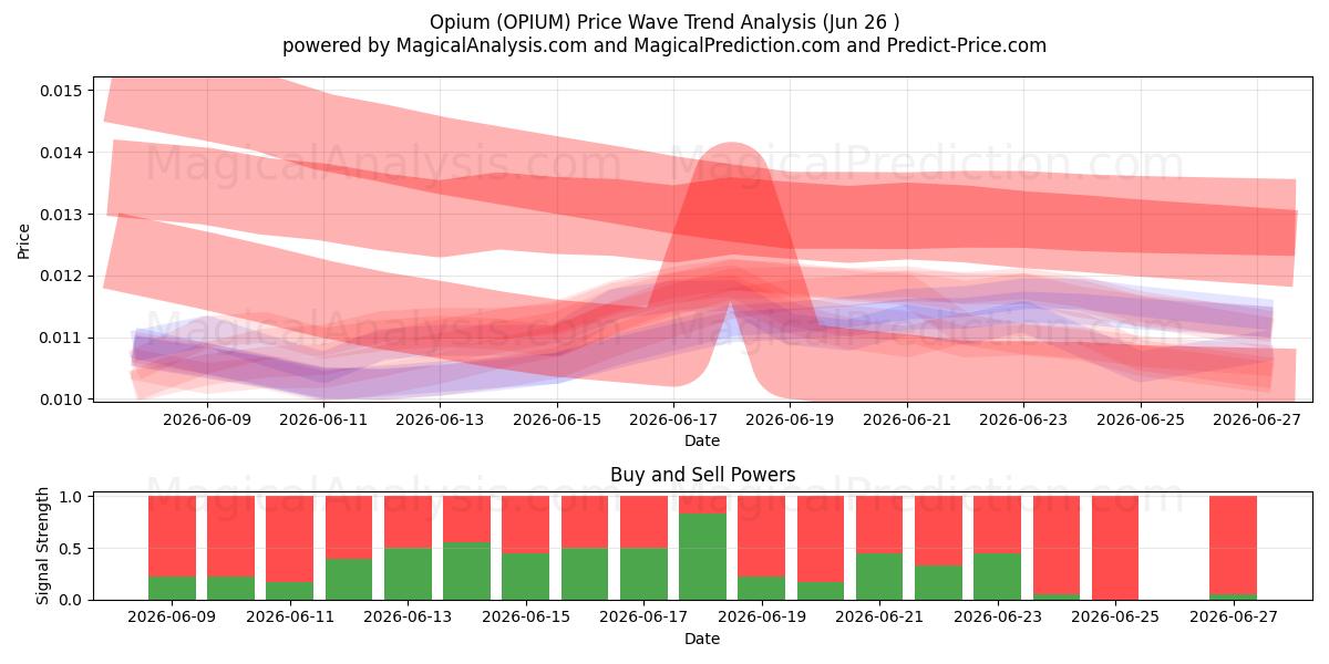  Opium (OPIUM) Support and Resistance area (25 Jun) 