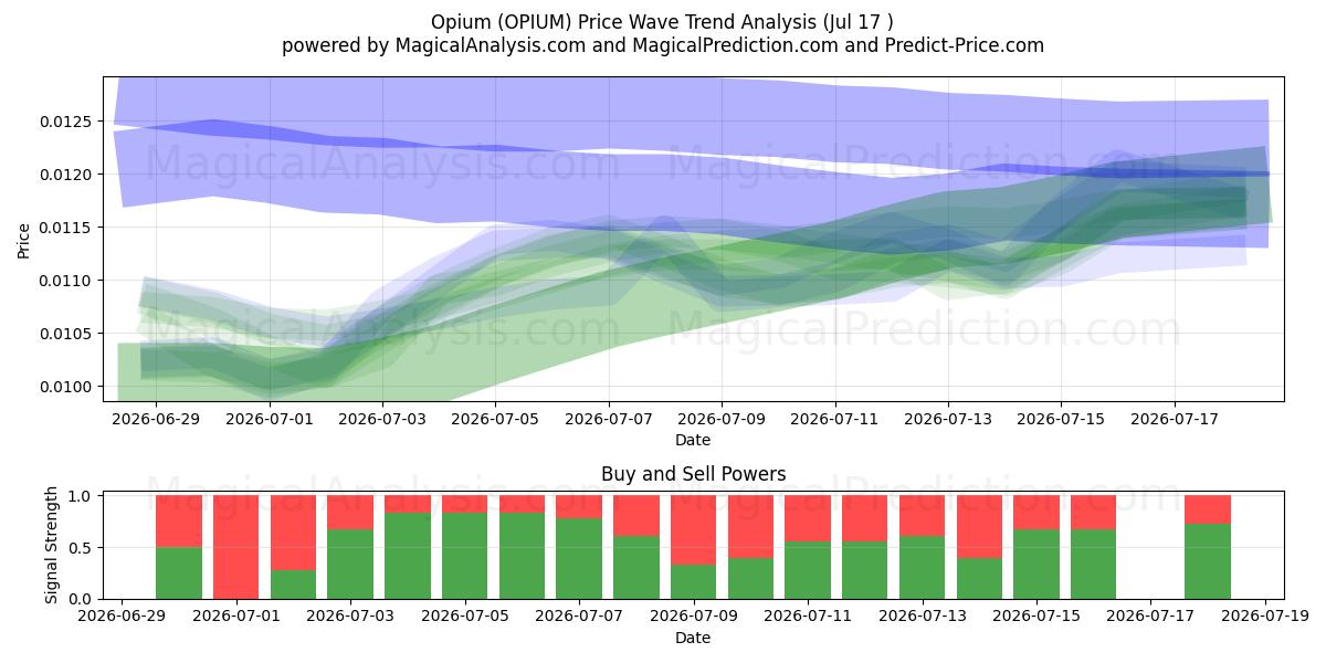  아편 (OPIUM) Support and Resistance area (16 Jul) 