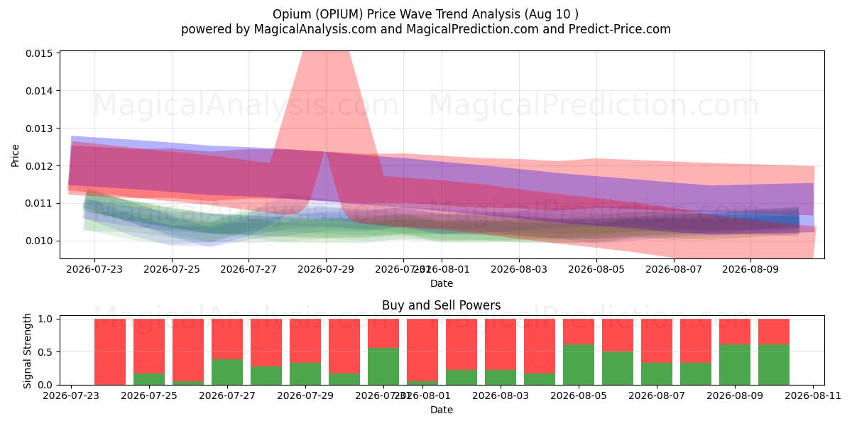  Opio (OPIUM) Support and Resistance area (09 Aug) 