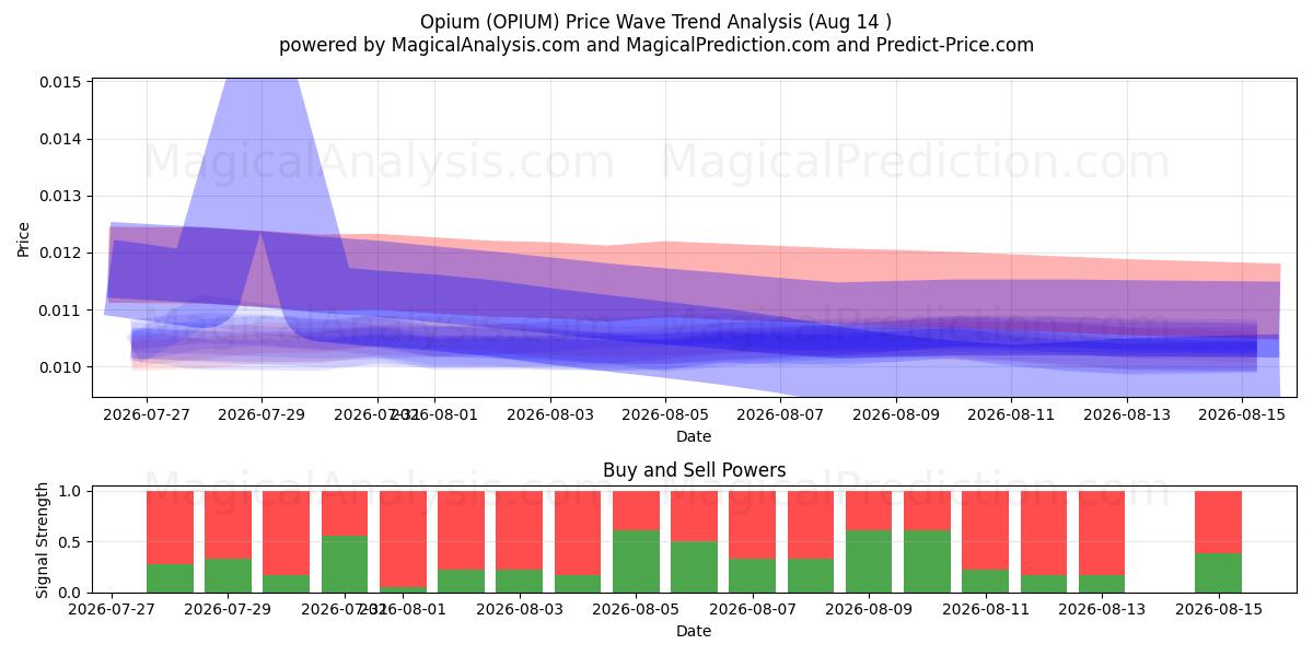  Opium (OPIUM) Support and Resistance area (13 Aug) 