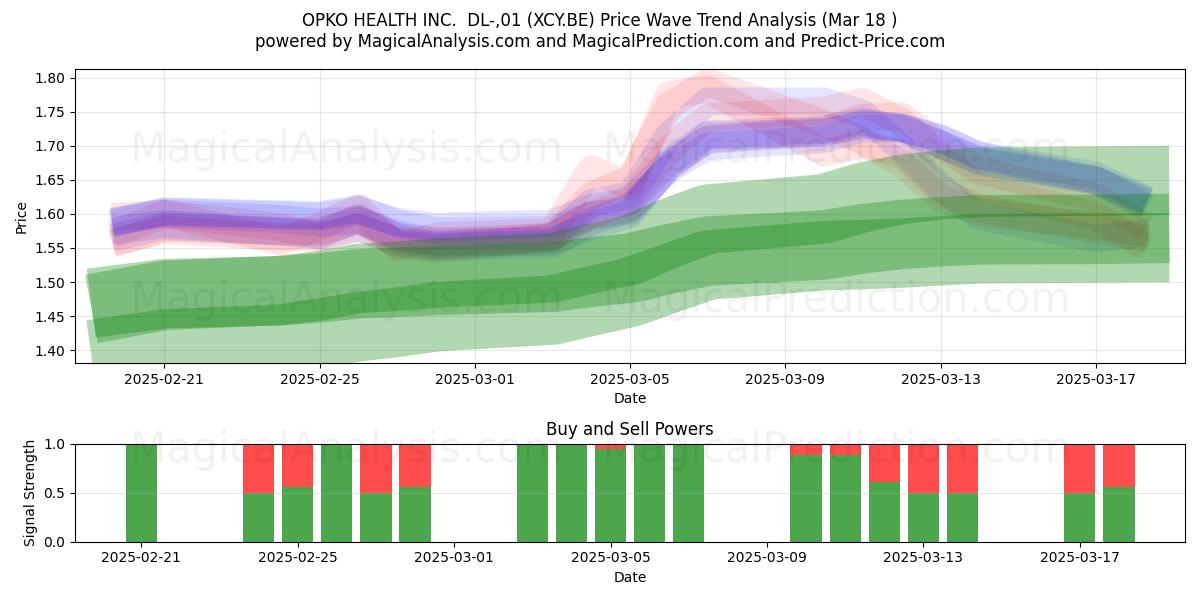  OPKO HEALTH INC.  DL-,01 (XCY.BE) Support and Resistance area (18 Mar) 