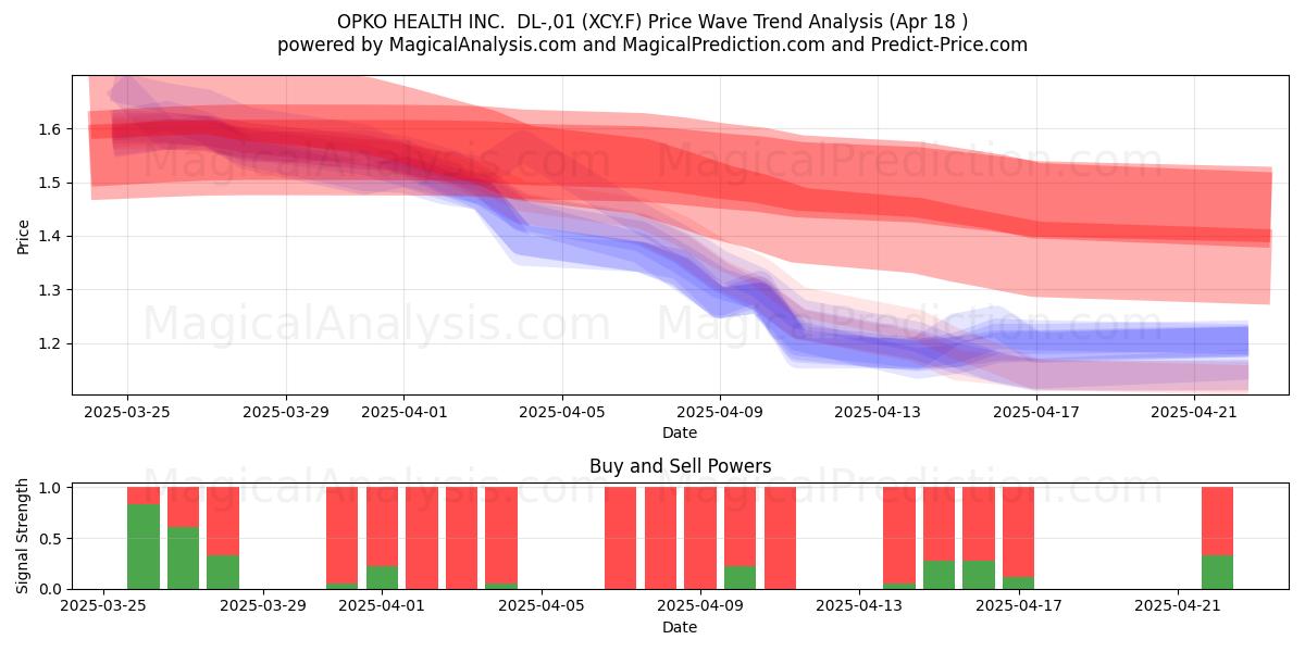  OPKO HEALTH INC.  DL-,01 (XCY.F) Support and Resistance area (18 Apr) 