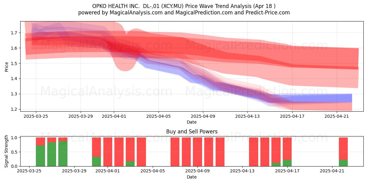  OPKO HEALTH INC.  DL-,01 (XCY.MU) Support and Resistance area (18 Apr) 