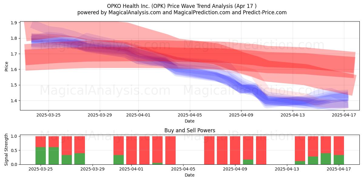  OPKO Health Inc. (OPK) Support and Resistance area (17 Apr) 