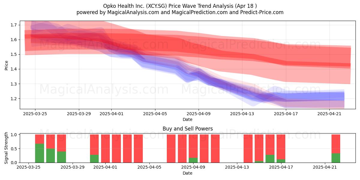  Opko Health Inc. (XCY.SG) Support and Resistance area (18 Apr) 