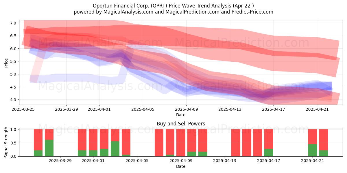  Oportun Financial Corp. (OPRT) Support and Resistance area (22 Apr) 