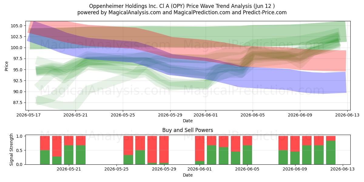  Oppenheimer Holdings Inc. Cl A (OPY) Support and Resistance area (11 Jun) 